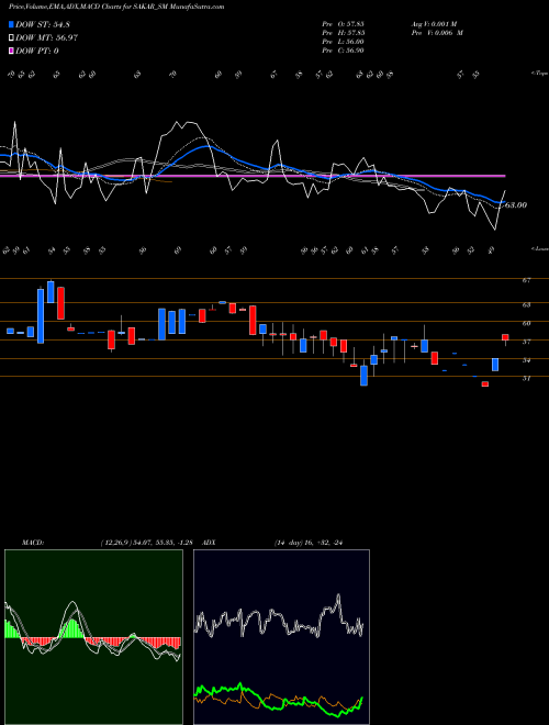 MACD charts various settings share SAKAR_SM Sakar Healthcare Ltd. NSE Stock exchange 