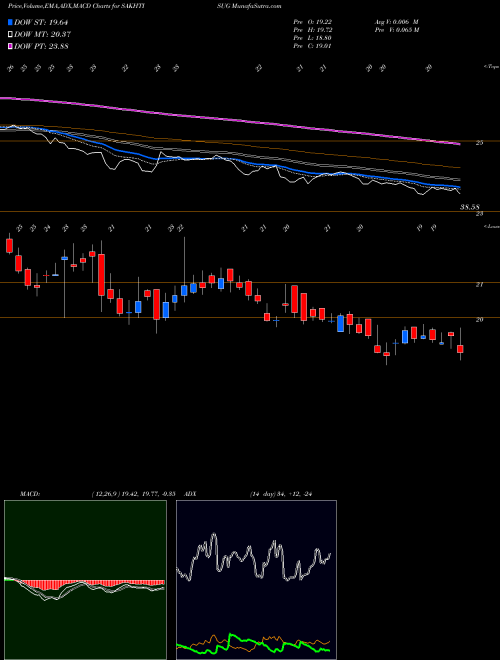 Munafa Sakthi Sugars Limited (SAKHTISUG) stock tips, volume analysis, indicator analysis [intraday, positional] for today and tomorrow