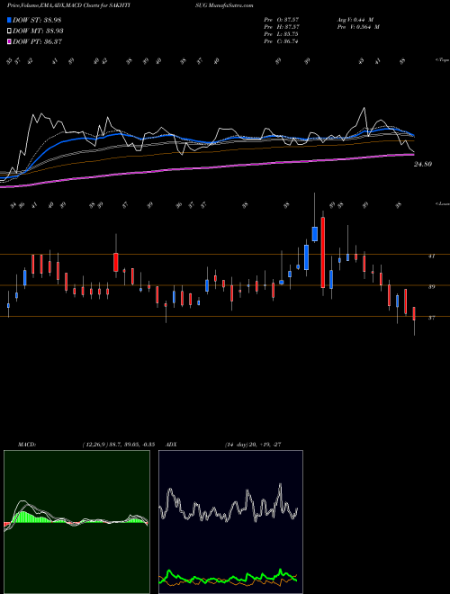 Munafa Sakthi Sugars Limited (SAKHTISUG) stock tips, volume analysis, indicator analysis [intraday, positional] for today and tomorrow