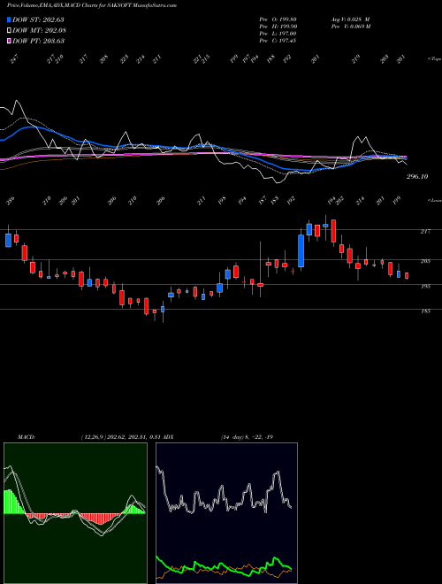 Munafa Saksoft Limited (SAKSOFT) stock tips, volume analysis, indicator analysis [intraday, positional] for today and tomorrow