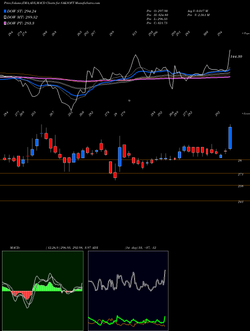 MACD charts various settings share SAKSOFT Saksoft Limited NSE Stock exchange 