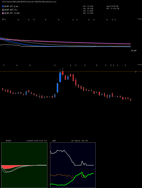 Munafa Sakuma Exports Limited (SAKUMA) stock tips, volume analysis, indicator analysis [intraday, positional] for today and tomorrow
