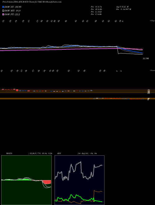 Munafa Sakuma Exports Limited (SAKUMA) stock tips, volume analysis, indicator analysis [intraday, positional] for today and tomorrow