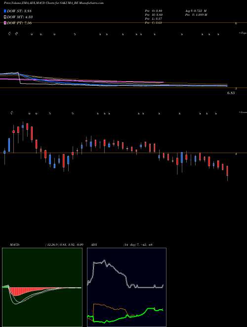 MACD charts various settings share SAKUMA_BE Sakuma Exports Limited NSE Stock exchange 