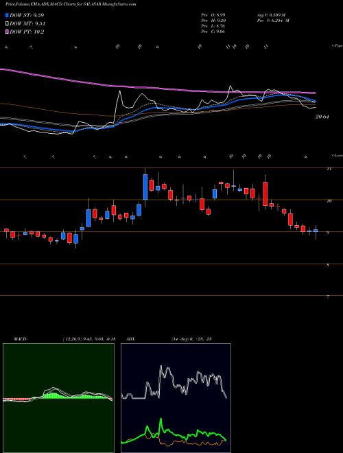 Munafa Salasar Techno Engg. Ltd. (SALASAR) stock tips, volume analysis, indicator analysis [intraday, positional] for today and tomorrow