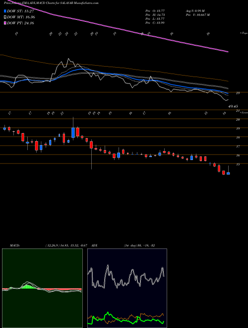 MACD charts various settings share SALASAR Salasar Techno Engg. Ltd. NSE Stock exchange 