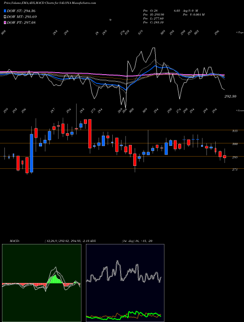 MACD charts various settings share SALONA Salona Cotspin NSE Stock exchange 