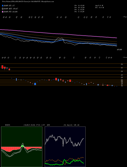MACD charts various settings share SALORAINTL Salora International Limited NSE Stock exchange 