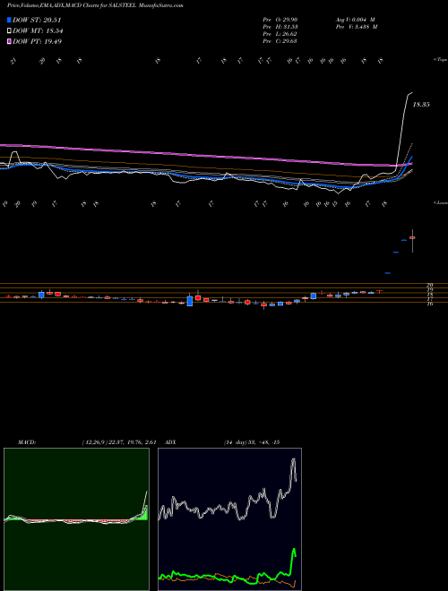 Munafa S.A.L. Steel Limited (SALSTEEL) stock tips, volume analysis, indicator analysis [intraday, positional] for today and tomorrow