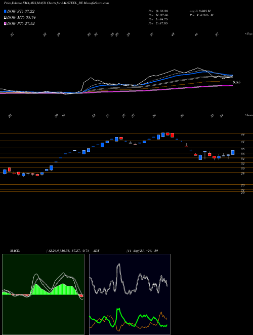 Munafa S.a.l. Steel Ltd. (SALSTEEL_BE) stock tips, volume analysis, indicator analysis [intraday, positional] for today and tomorrow