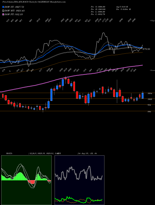 MACD charts various settings share SALZERELEC Salzer Electronics Ltd. NSE Stock exchange 