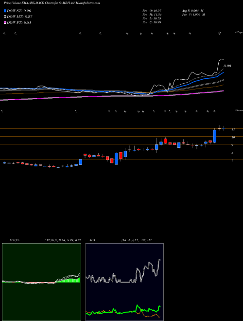 Munafa Sambhaav Media Limited (SAMBHAAV) stock tips, volume analysis, indicator analysis [intraday, positional] for today and tomorrow