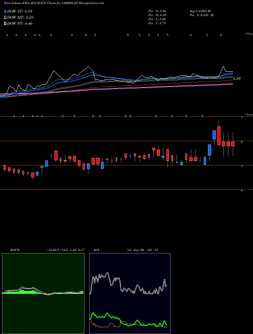 Munafa Sambhaav Media Limited (SAMBHAAV) stock tips, volume analysis, indicator analysis [intraday, positional] for today and tomorrow