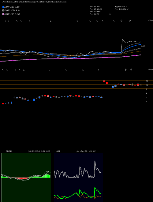 Munafa Sambhaav Media Ltd (SAMBHAAV_BE) stock tips, volume analysis, indicator analysis [intraday, positional] for today and tomorrow
