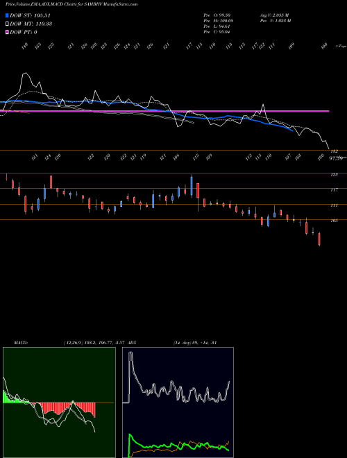 Munafa Sambhv Steel Tubes Ltd (SAMBHV) stock tips, volume analysis, indicator analysis [intraday, positional] for today and tomorrow