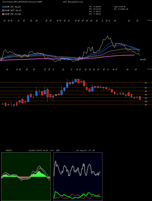 Munafa Sampann Utpadan India Ltd (SAMPANN) stock tips, volume analysis, indicator analysis [intraday, positional] for today and tomorrow