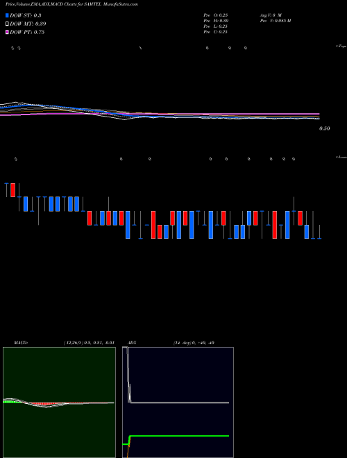 MACD charts various settings share SAMTEL Samtel Color Limited NSE Stock exchange 