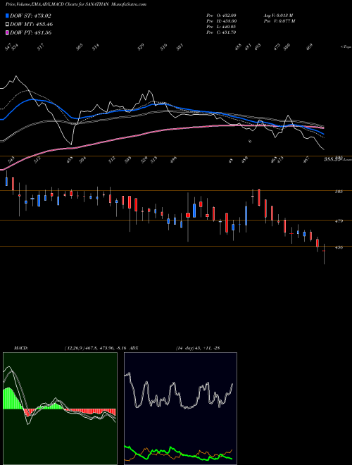 MACD charts various settings share SANATHAN Sanathan Textiles Limited NSE Stock exchange 