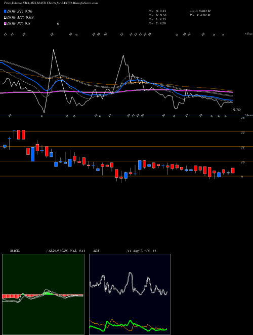 Munafa Sanco Industries (SANCO) stock tips, volume analysis, indicator analysis [intraday, positional] for today and tomorrow