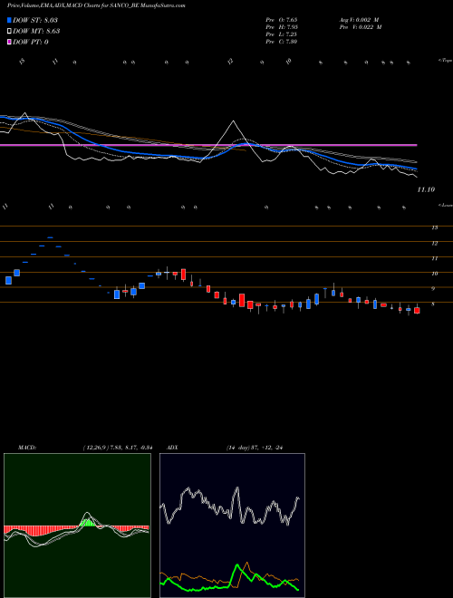 MACD charts various settings share SANCO_BE Sanco Industries Limited NSE Stock exchange 