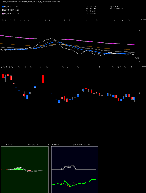 Munafa Sanco Industries Limited (SANCO_BZ) stock tips, volume analysis, indicator analysis [intraday, positional] for today and tomorrow