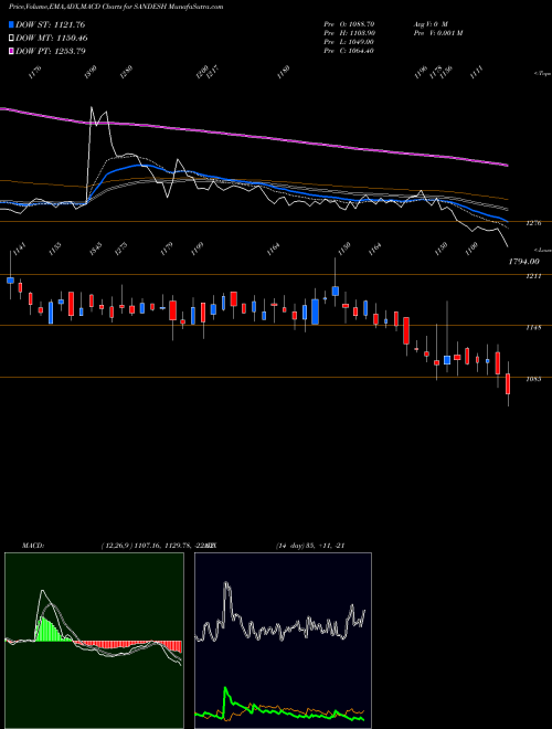 Munafa The Sandesh Limited (SANDESH) stock tips, volume analysis, indicator analysis [intraday, positional] for today and tomorrow