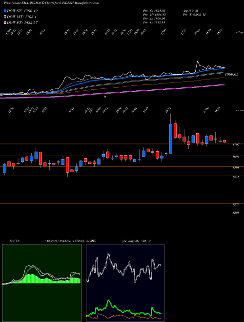 Munafa The Sandesh Limited (SANDESH) stock tips, volume analysis, indicator analysis [intraday, positional] for today and tomorrow