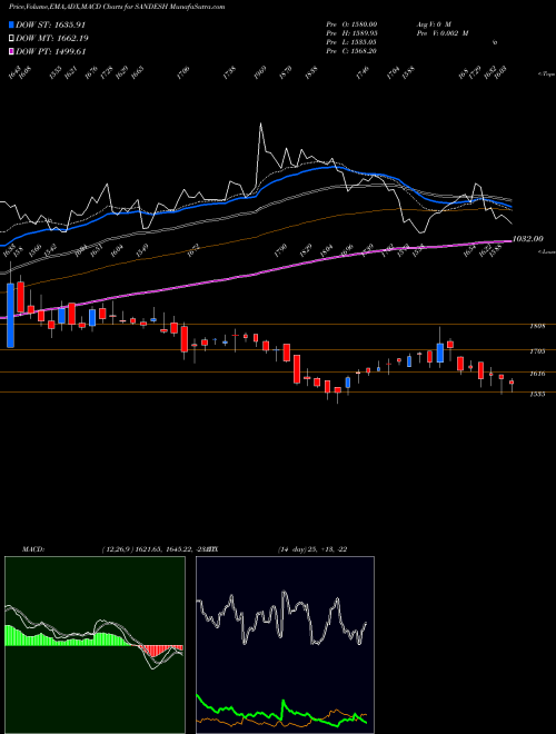 MACD charts various settings share SANDESH The Sandesh Limited NSE Stock exchange 