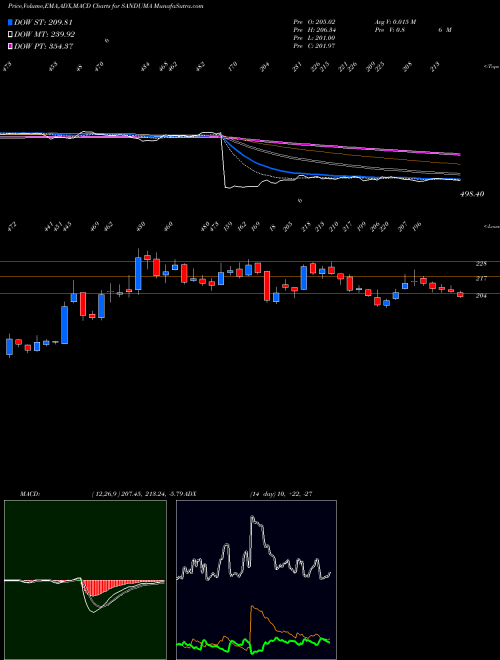 Munafa Sandur Mang & Iron Ores L (SANDUMA) stock tips, volume analysis, indicator analysis [intraday, positional] for today and tomorrow