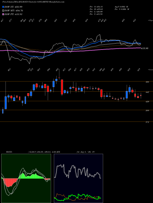 Munafa Sangam (India) Limited (SANGAMIND) stock tips, volume analysis, indicator analysis [intraday, positional] for today and tomorrow