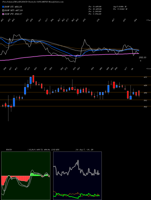 Munafa Sangam (India) Limited (SANGAMIND) stock tips, volume analysis, indicator analysis [intraday, positional] for today and tomorrow