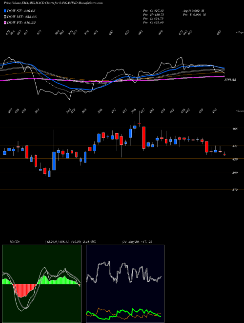 MACD charts various settings share SANGAMIND Sangam (India) Limited NSE Stock exchange 