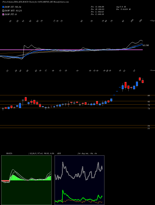 MACD charts various settings share SANGAMIND_BE Sangam (india) Ltd NSE Stock exchange 