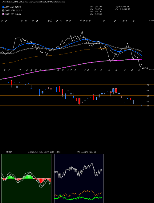 Munafa Sangani Hospitals Limited (SANGANI_SM) stock tips, volume analysis, indicator analysis [intraday, positional] for today and tomorrow