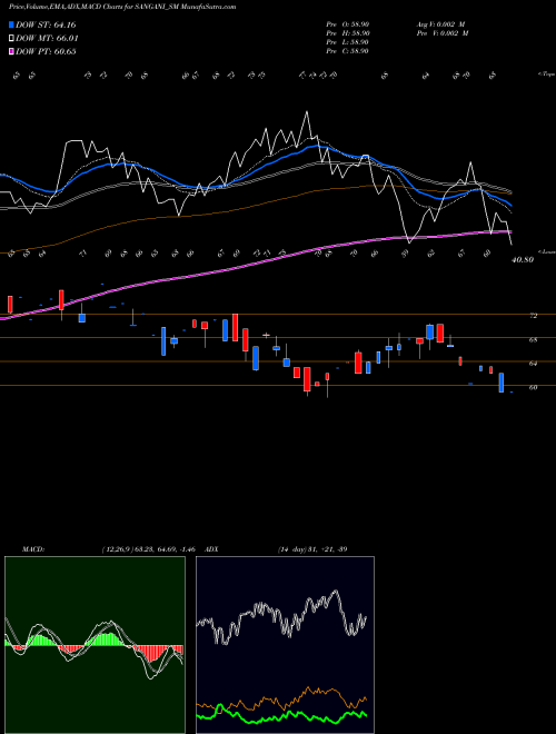 MACD charts various settings share SANGANI_SM Sangani Hospitals Limited NSE Stock exchange 