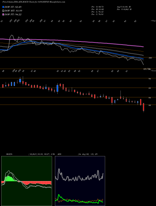 Munafa Sanghi Industries Limited (SANGHIIND) stock tips, volume analysis, indicator analysis [intraday, positional] for today and tomorrow