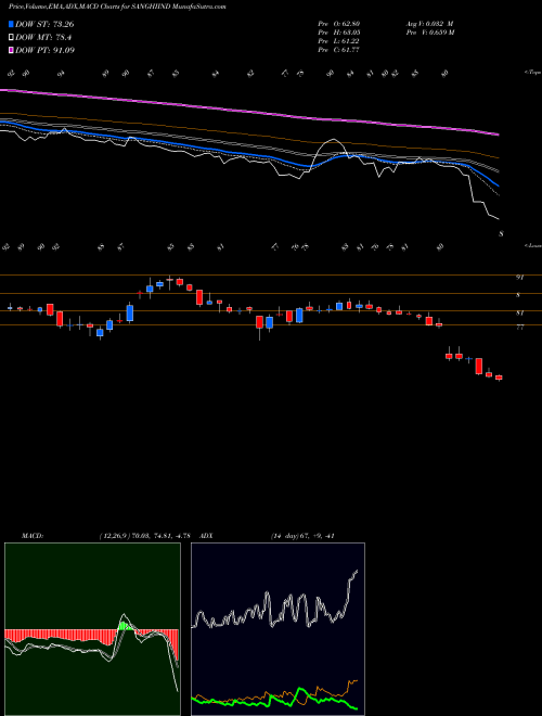 MACD charts various settings share SANGHIIND Sanghi Industries Limited NSE Stock exchange 