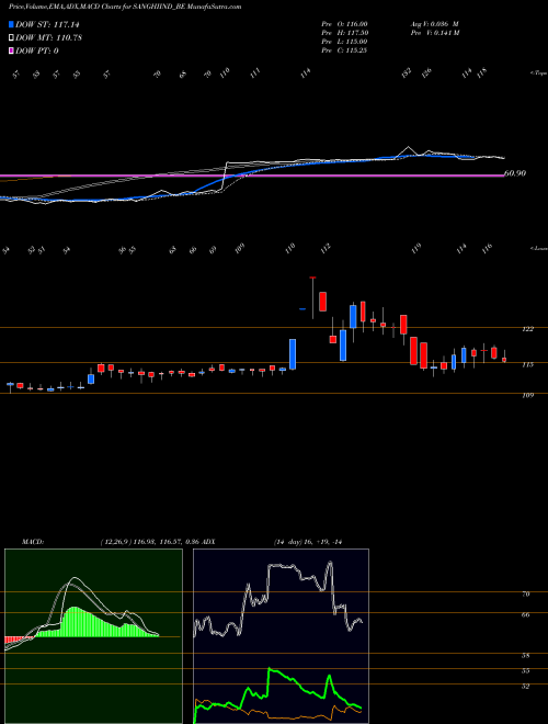 MACD charts various settings share SANGHIIND_BE Sanghi Industries Rollset NSE Stock exchange 