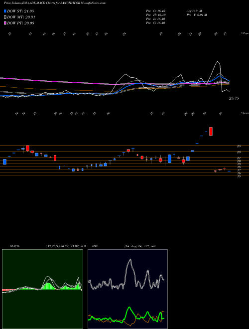 MACD charts various settings share SANGHVIFOR Sanghvi Forging And Engineering Limited NSE Stock exchange 