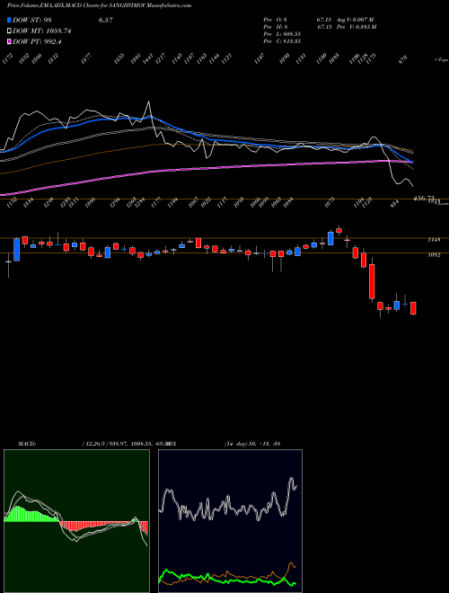 Munafa Sanghvi Movers Limited (SANGHVIMOV) stock tips, volume analysis, indicator analysis [intraday, positional] for today and tomorrow