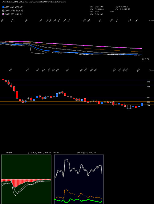 MACD charts various settings share SANGHVIMOV Sanghvi Movers Limited NSE Stock exchange 