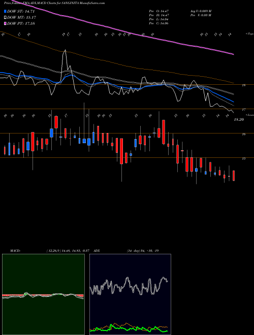 Munafa Sanginita Chemicals Ltd (SANGINITA) stock tips, volume analysis, indicator analysis [intraday, positional] for today and tomorrow