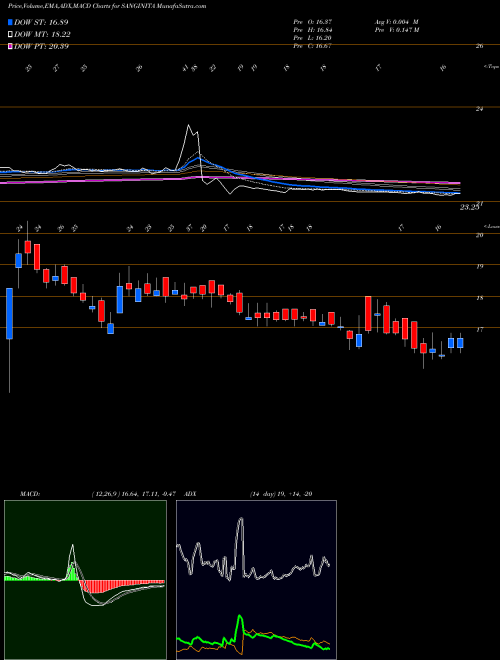 Munafa Sanginita Chemicals Ltd (SANGINITA) stock tips, volume analysis, indicator analysis [intraday, positional] for today and tomorrow