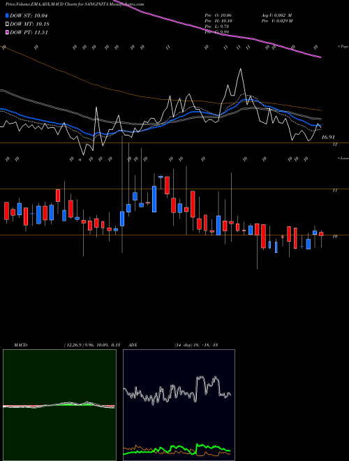 MACD charts various settings share SANGINITA Sanginita Chemicals Ltd NSE Stock exchange 