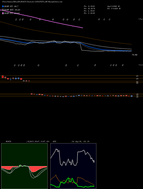 Munafa Sanginita Chemicals Ltd (SANGINITA_BE) stock tips, volume analysis, indicator analysis [intraday, positional] for today and tomorrow