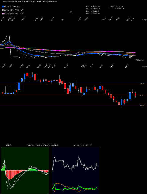 Munafa Sanofi India Limited (SANOFI) stock tips, volume analysis, indicator analysis [intraday, positional] for today and tomorrow