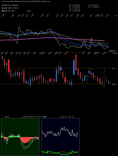 MACD charts various settings share SANOFICONR Sanofi Cons Healthc Ind L NSE Stock exchange 