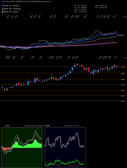 Munafa Sansera Engineering Ltd (SANSERA) stock tips, volume analysis, indicator analysis [intraday, positional] for today and tomorrow