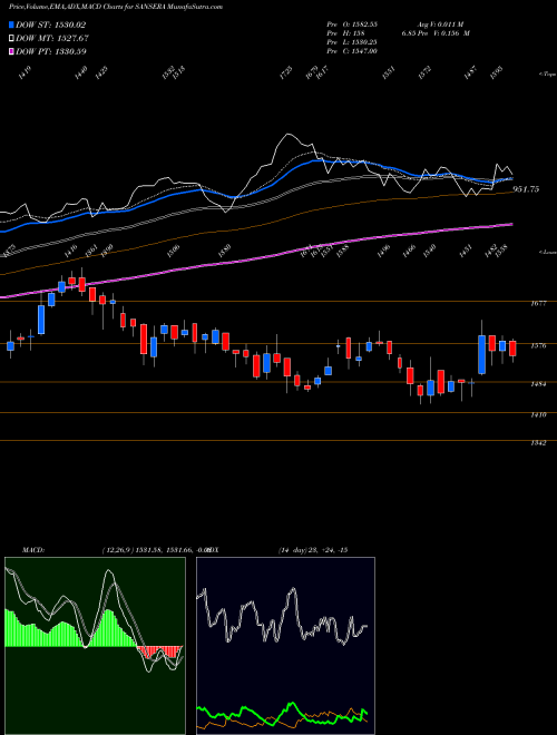 MACD charts various settings share SANSERA Sansera Engineering Ltd NSE Stock exchange 