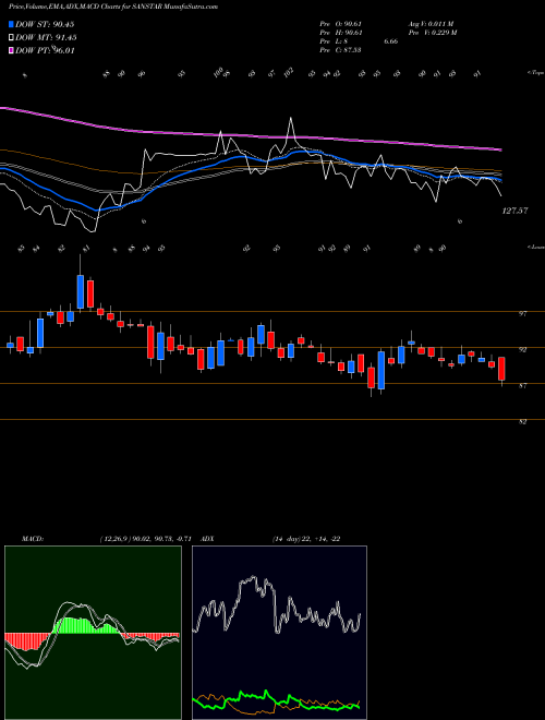 Munafa Sanstar Limited (SANSTAR) stock tips, volume analysis, indicator analysis [intraday, positional] for today and tomorrow